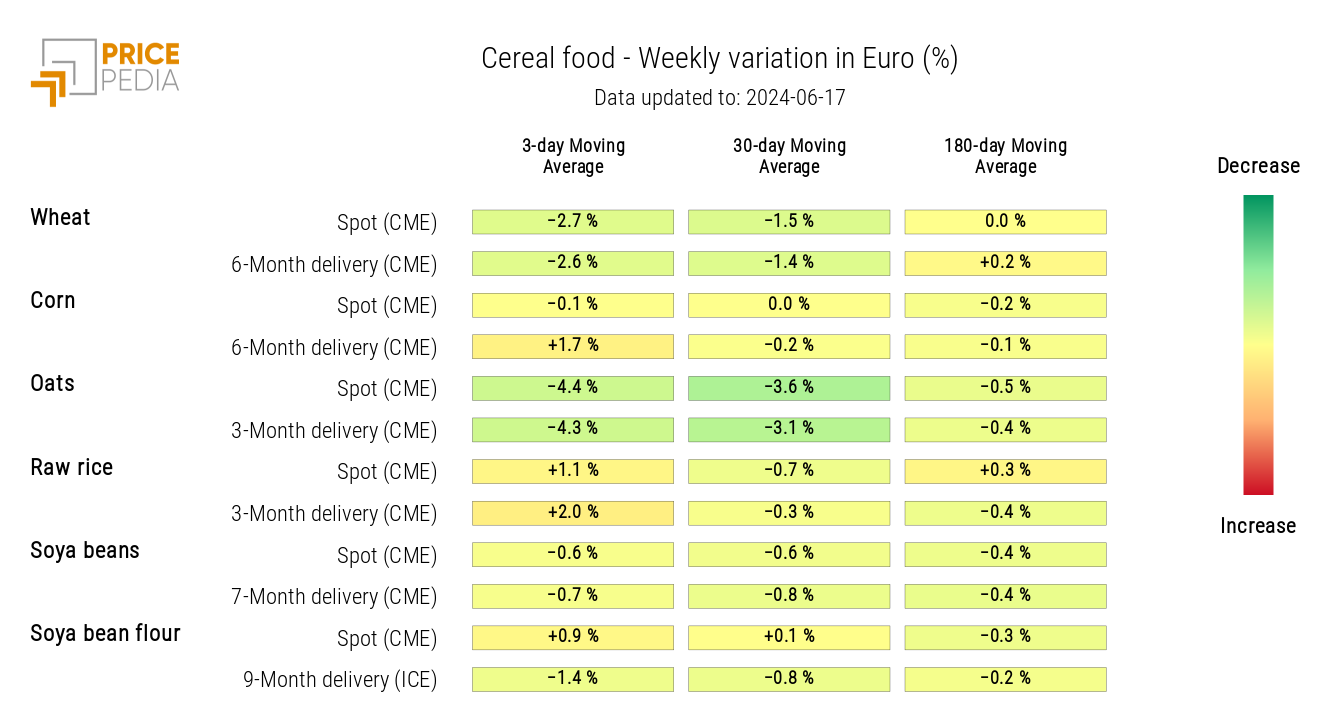 HeatMap of Cereal Prices in Euros