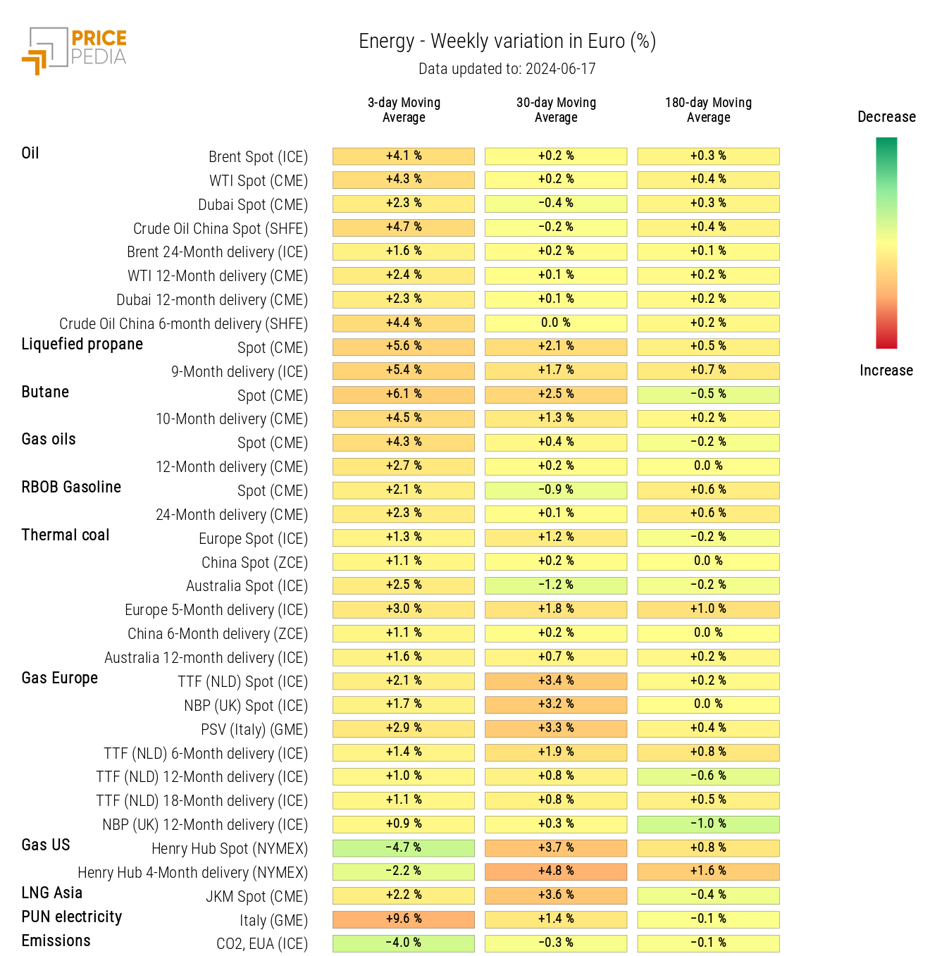 HeatMap of Energy Prices