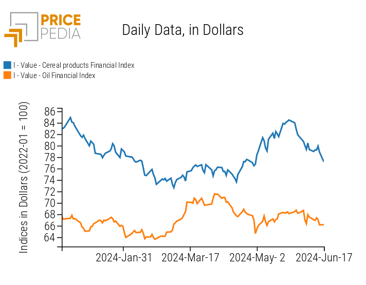 PricePedia Index of Cereal and Oil Food Prices