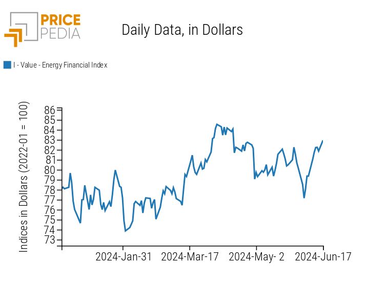 PricePedia Financial Indices of Energy Prices