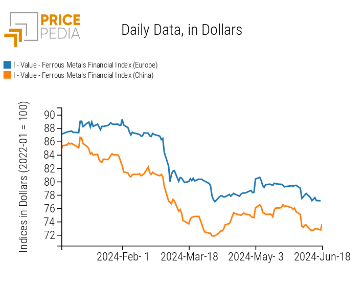 PricePedia Financial Indices of Ferrous Metal Prices in Dollars