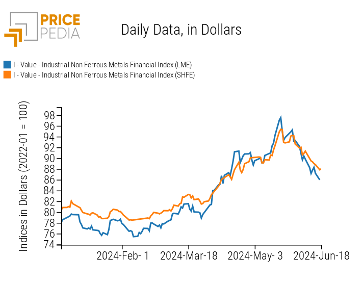 PricePedia Financial Indices of Non-Ferrous Industrial Metal Prices in Dollars