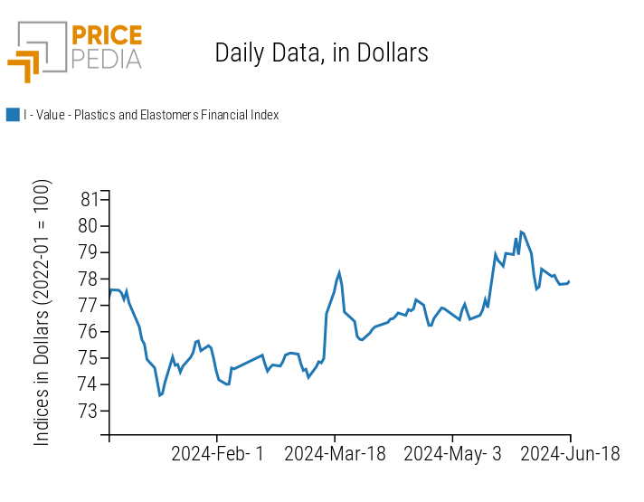 PricePedia Financial Indices of Plastic Prices in Dollars