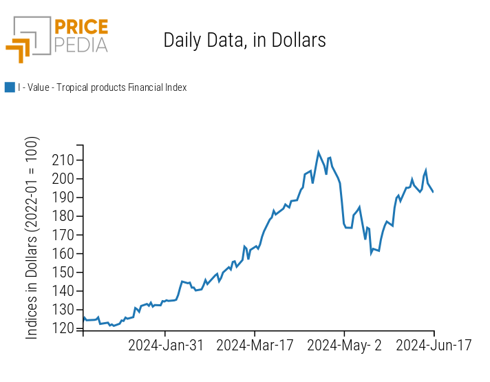 PricePedia Index of Tropical Food Prices