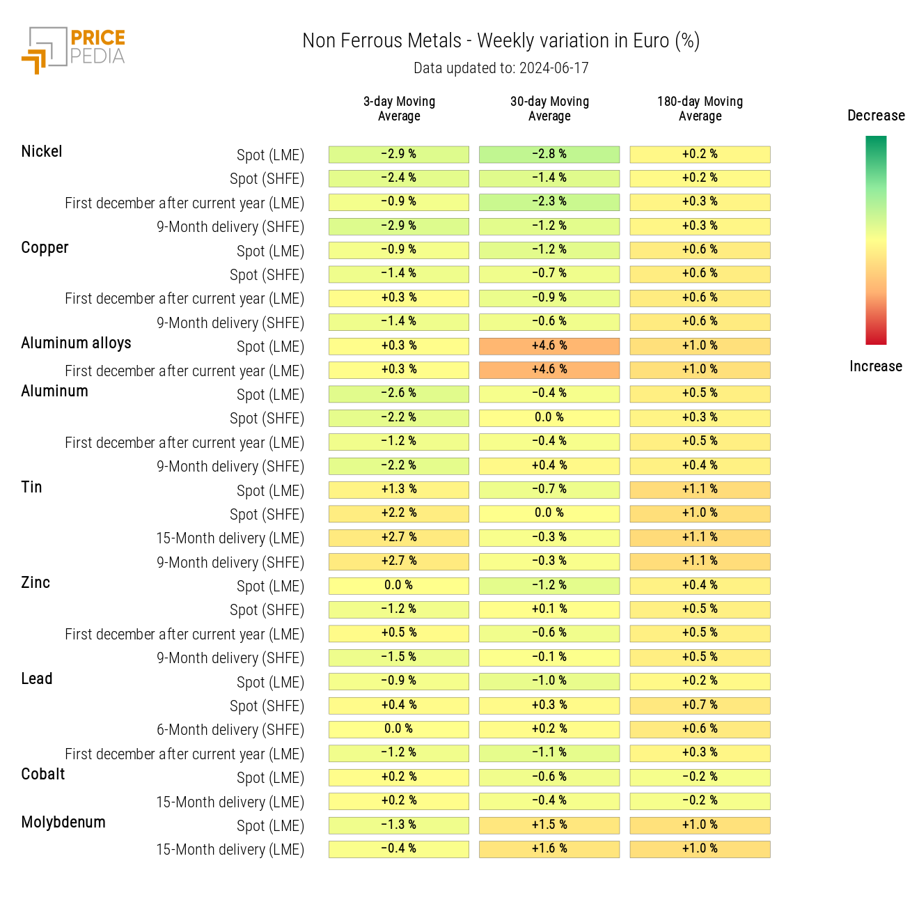 HeatMap of Non-Ferrous Industrial Metal Prices