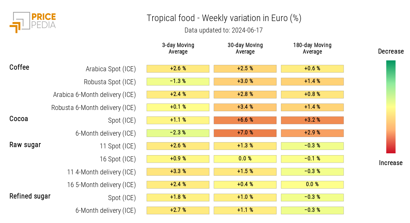 HeatMap of Tropical Food Prices