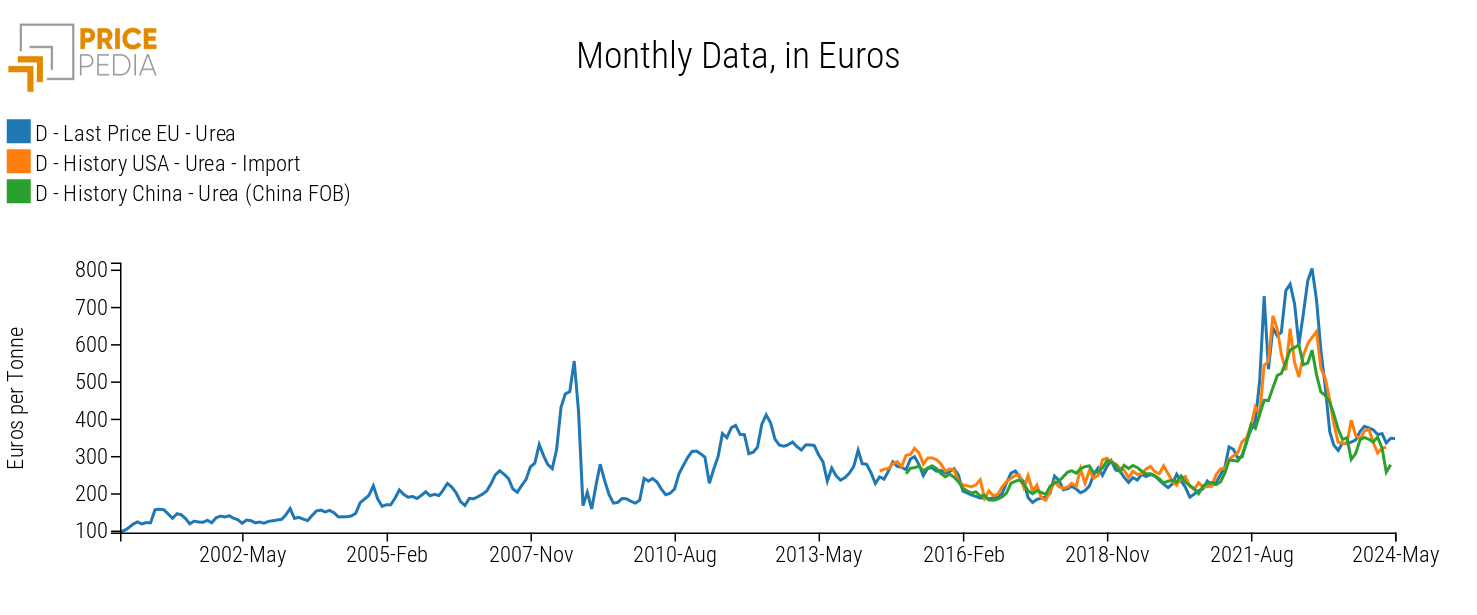 Update of urea prices to June 2024 - PricePedia