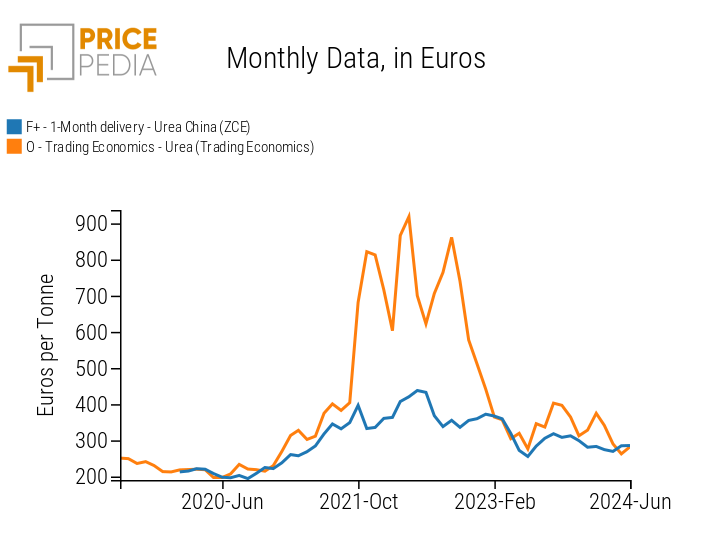 Comparison of Urea Financial Prices