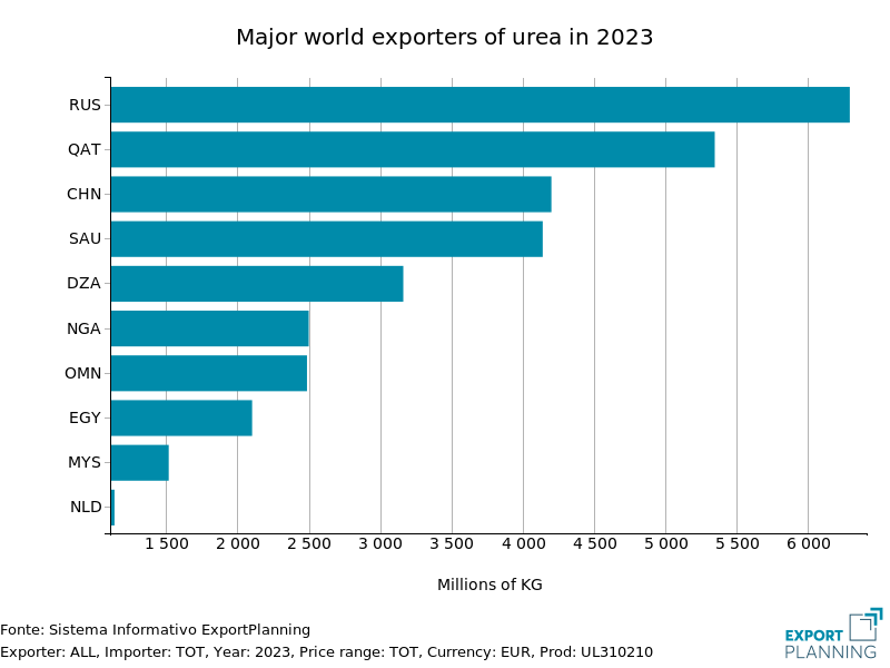 Main Urea Exporting Countries in 2022