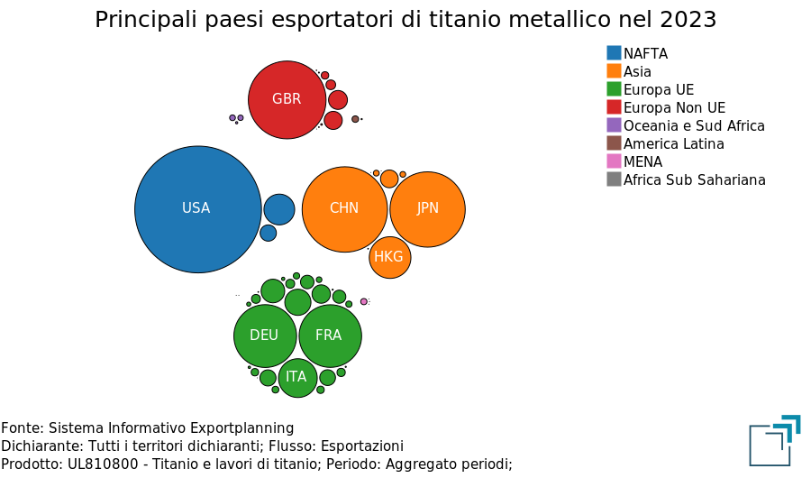 Principali paesi esportatori di titanio metallico