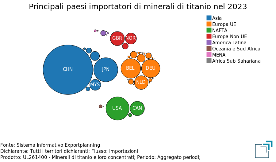 Principali paesi importatori di minerali di titanio