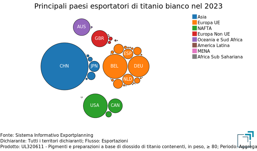 Principali paesi esportatori di bianco di titanio