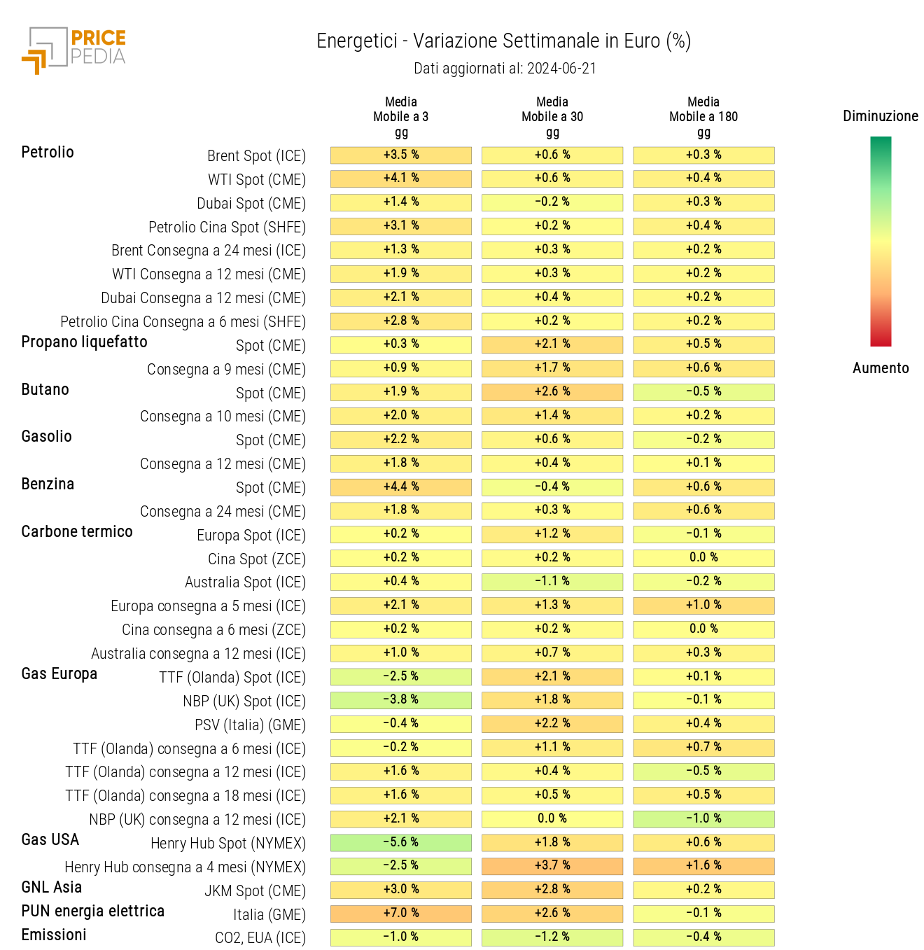 HeatMap dei prezzi dei degli energetici