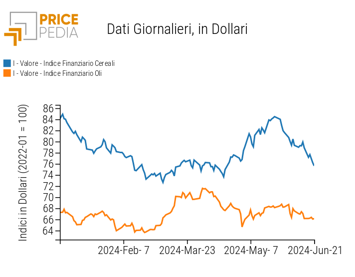 Indice PricePedia prezzi alimentari cereali e oli