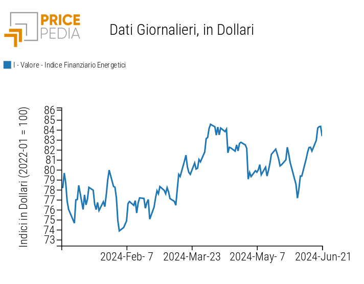 Indici finanziari PricePedia dei prezzi dell'energia