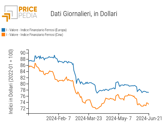 Indici Finanziari PricePedia dei prezzi in dollari dei metalli ferrosi