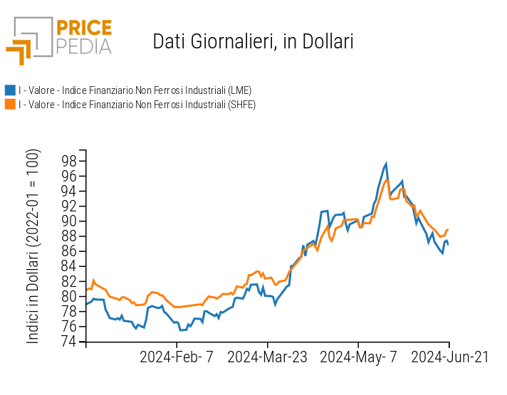 Indici Finanziari PricePedia dei prezzi in dollari dei metalli non ferrosi industriali