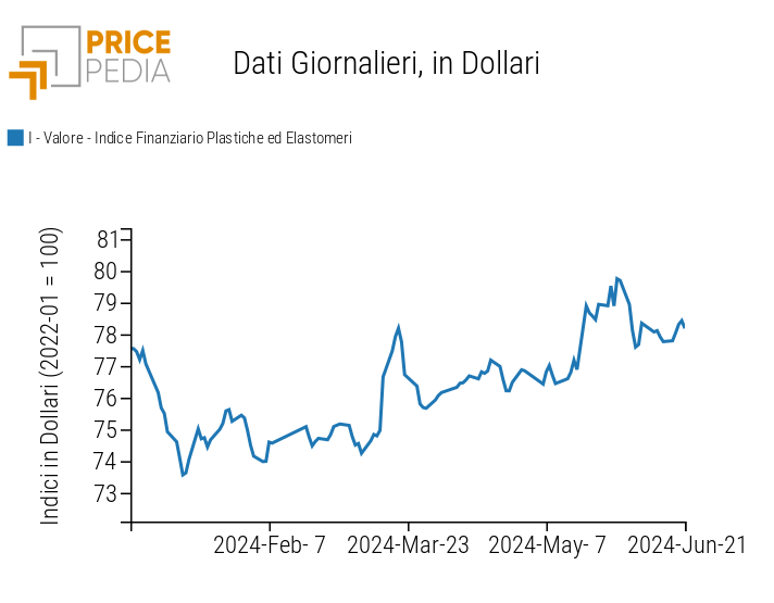 Indici Finanziari PricePedia dei prezzi in dollari delle materie plastiche