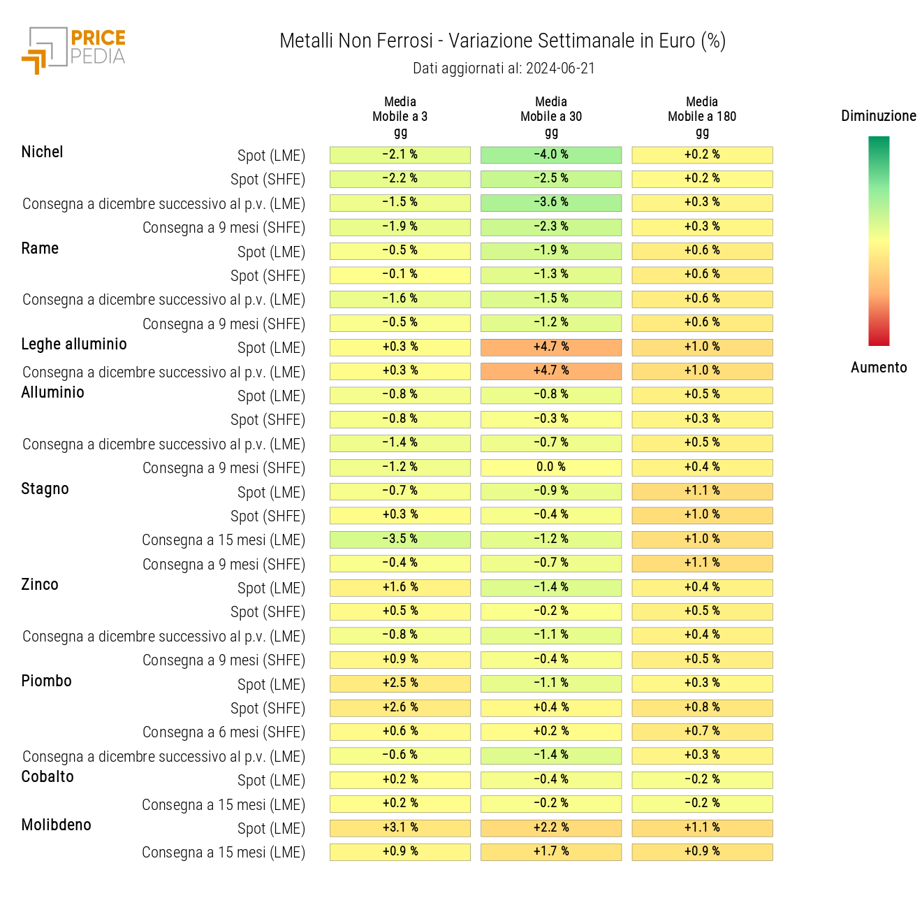 HeatMap dei prezzi dei metalli non ferrosi industriali