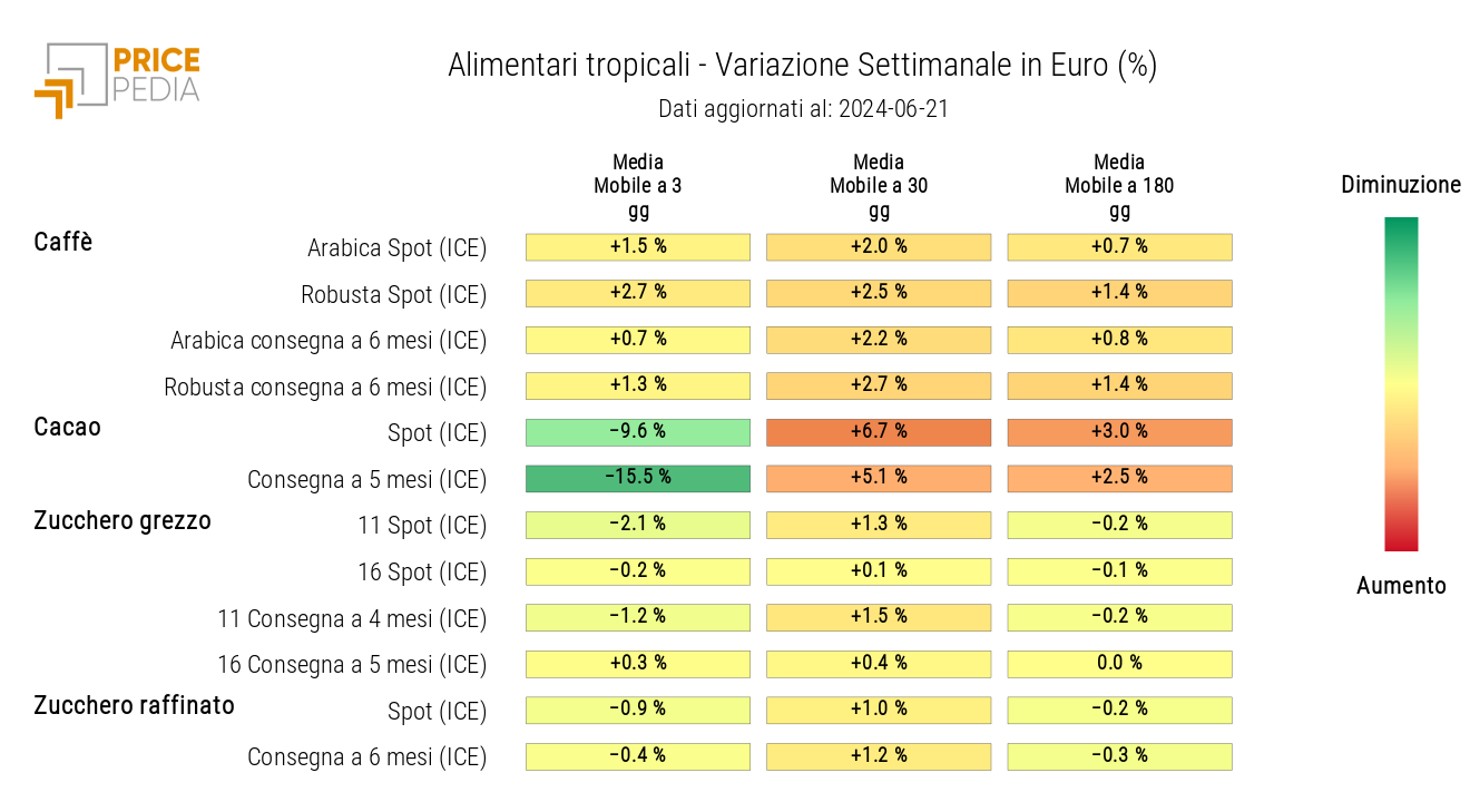 HeatMap dei prezzi degli alimentari tropicali