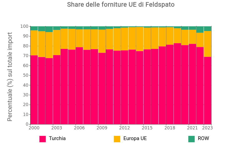 Share delle forniture UE di Feldspato