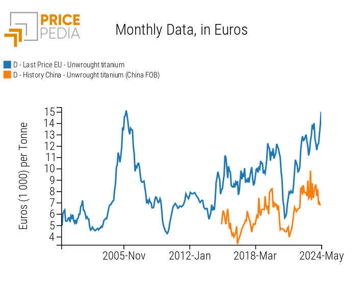 EU customs and Chinese FOB prices of metallic titanium