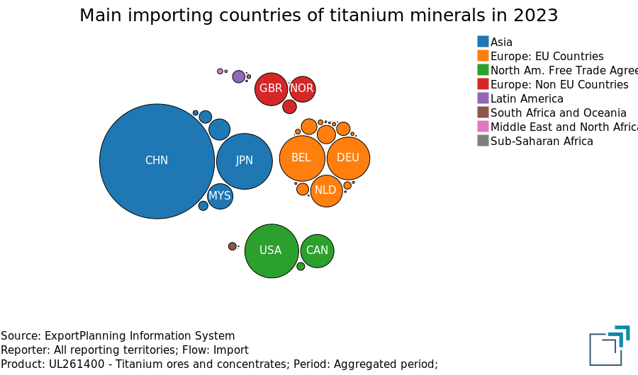 Main importing countries of titanium minerals