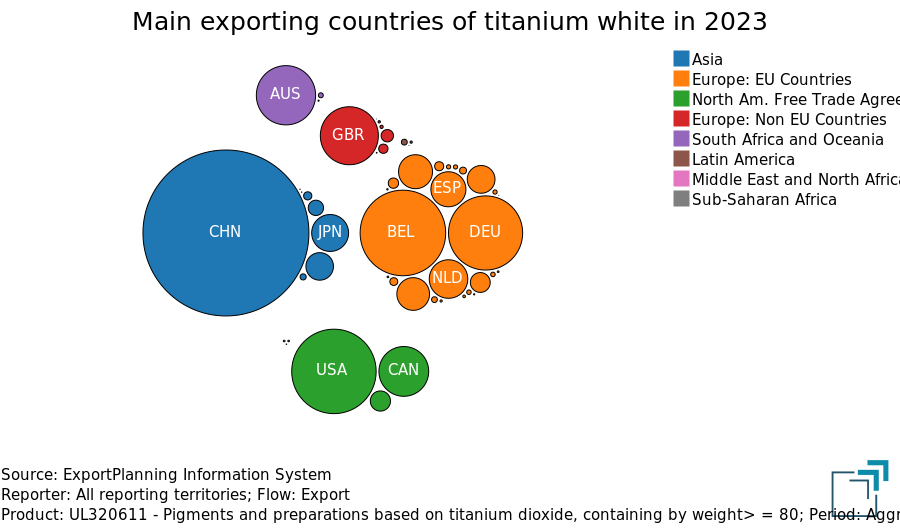 Main exporting countries of titanium white