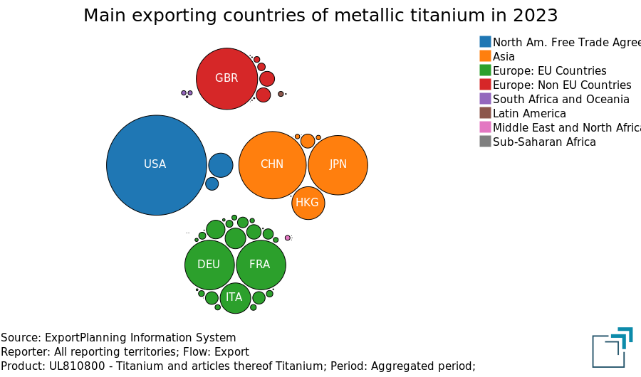 Main exporting countries of metallic titanium