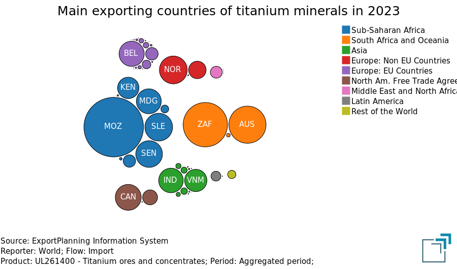 Main exporting countries of titanium minerals