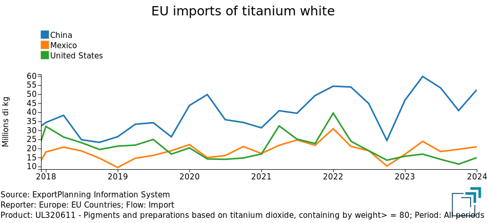 EU imports of titanium white