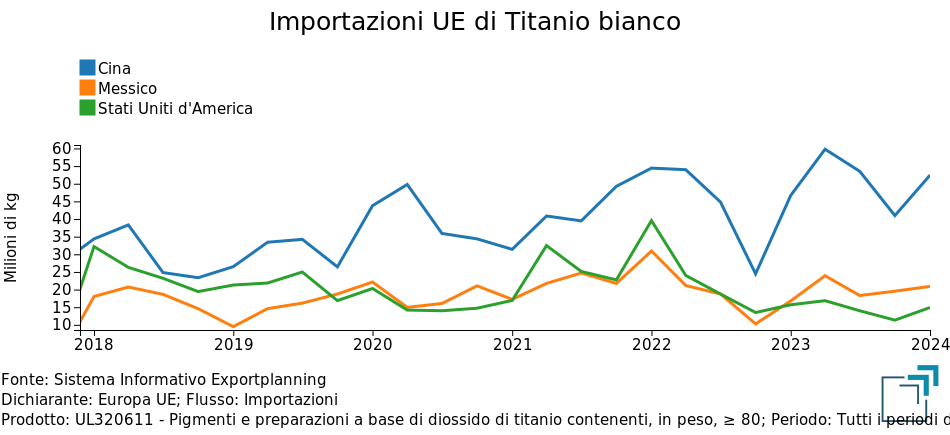 Le importazioni UE di bianco di titanio