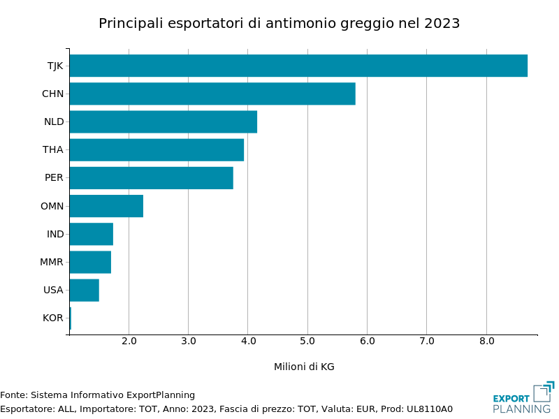 Principali esportatori mondiali di antimonio greggio nel 2023