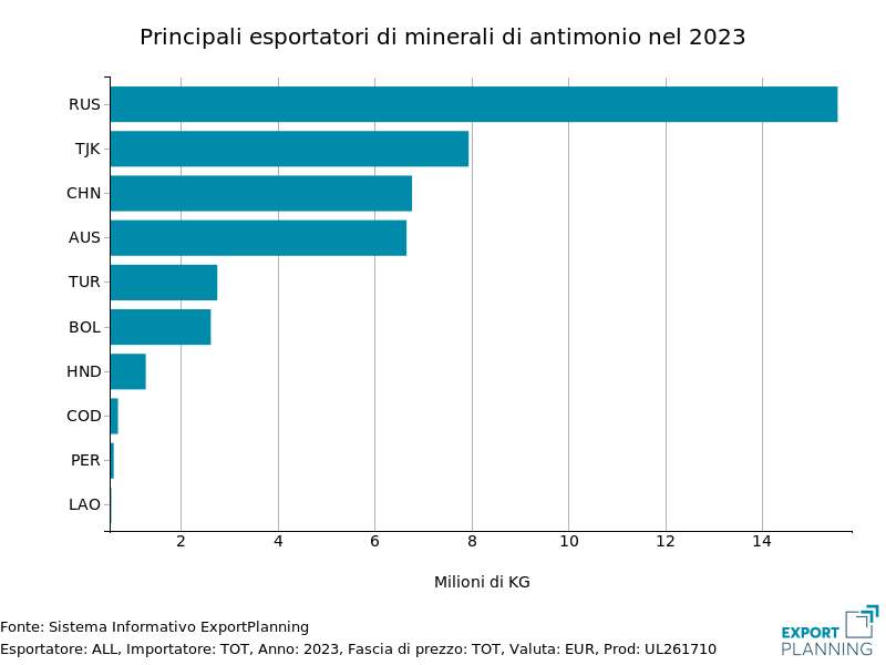 Principali esportatori mondiali di minerali di antimonio nel 2023