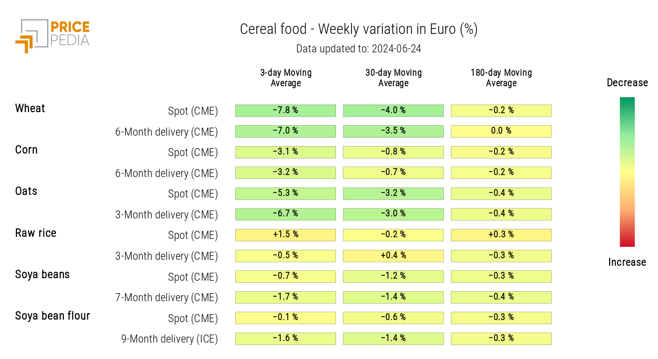 HeatMap of Cereal Prices in Euros