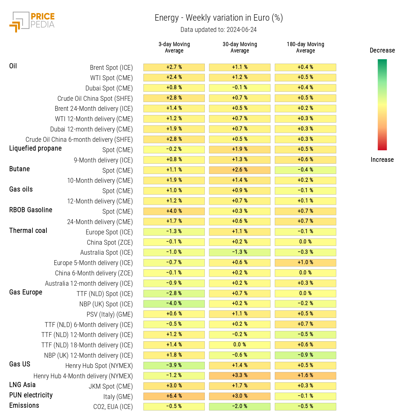 HeatMap of Energy Prices