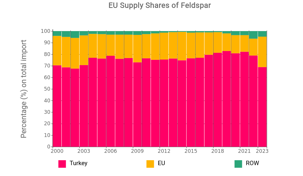 Share of EU Feldspar Supplies