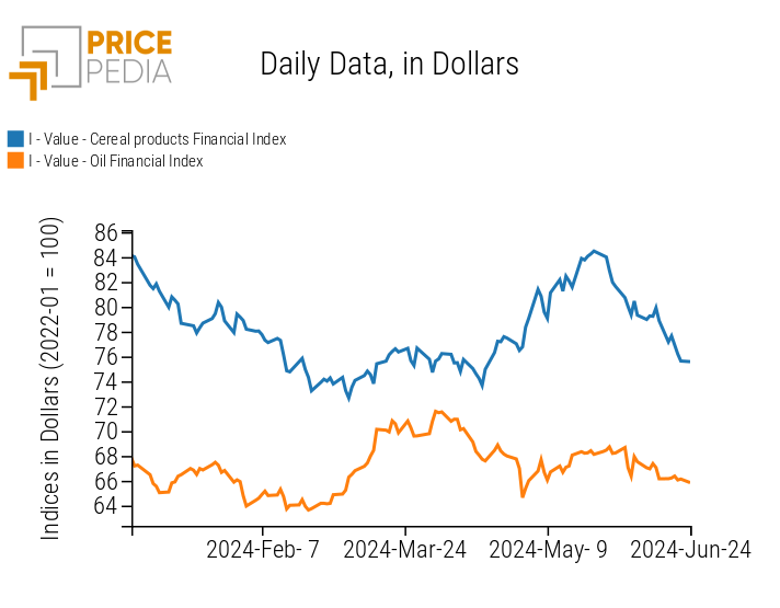 PricePedia Food Prices Index for Cereals and Oils