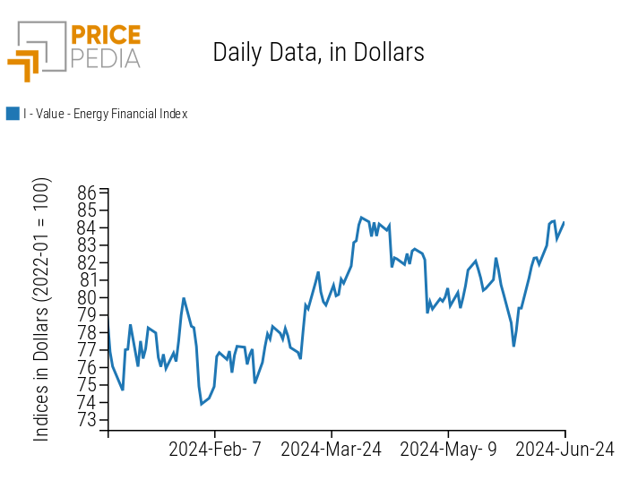 PricePedia Financial Index of Energy Prices