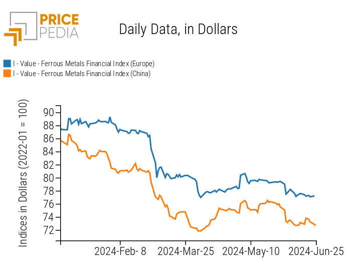 PricePedia Financial Indices of Ferrous Metal Prices