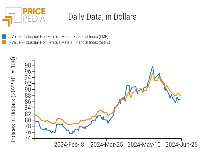 PricePedia Financial Indices of Non-Ferrous Industrial Metal Prices