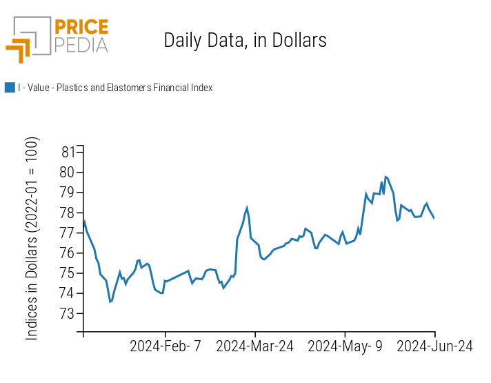 PricePedia Financial Indices of Plastic Prices