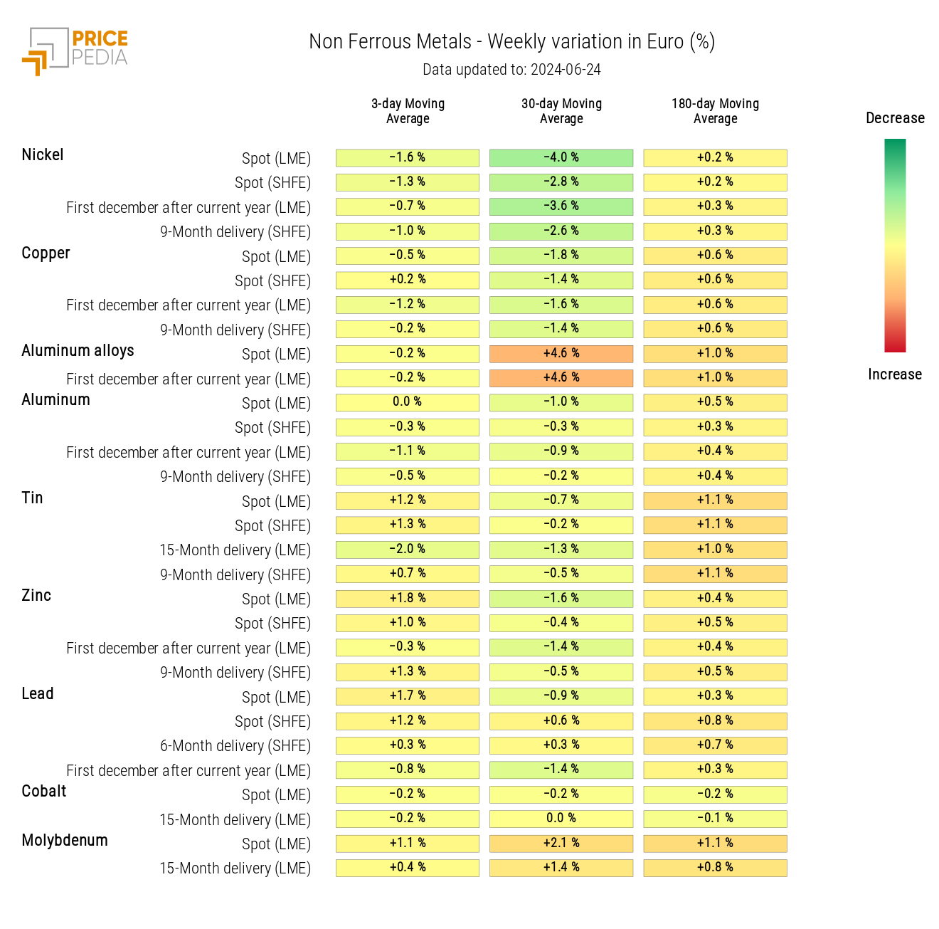 HeatMap of Non-Ferrous Industrial Metal Prices