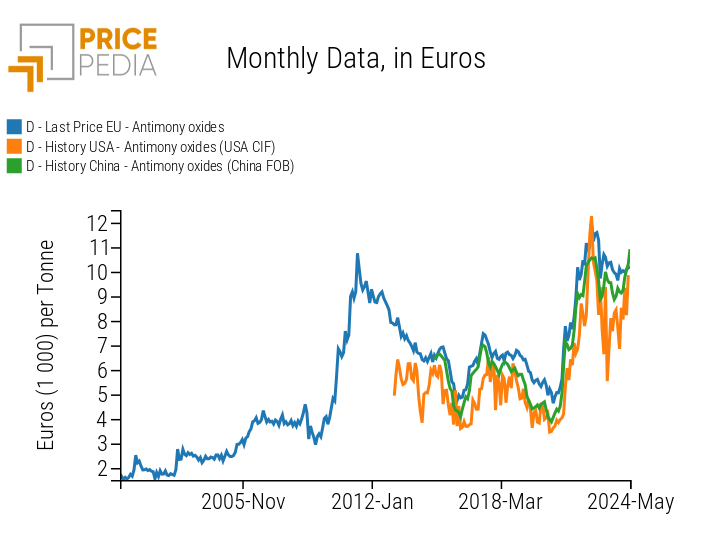 Historical series of customs prices for antimony oxides