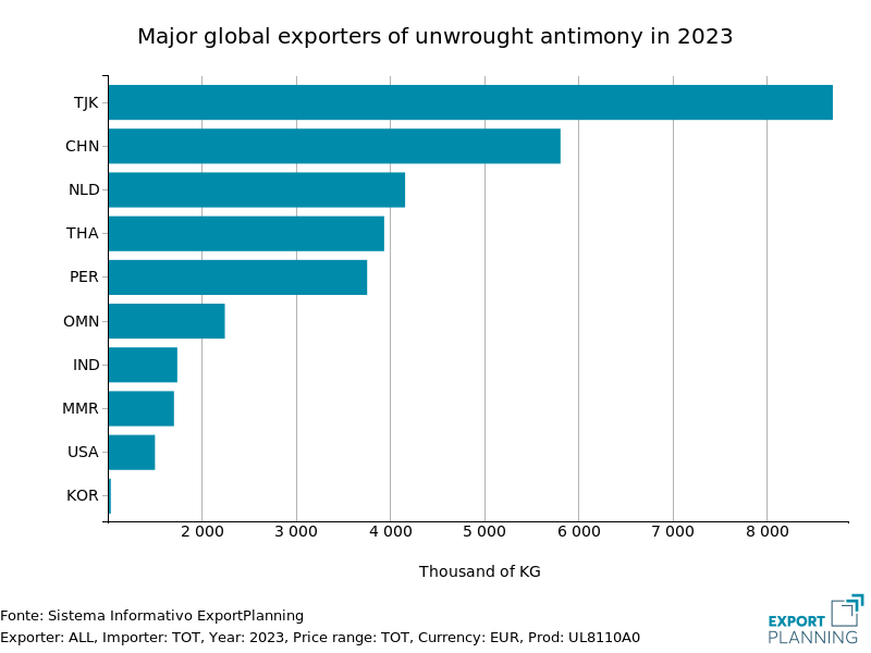 Major global exporters of unwrought antimony in 2023