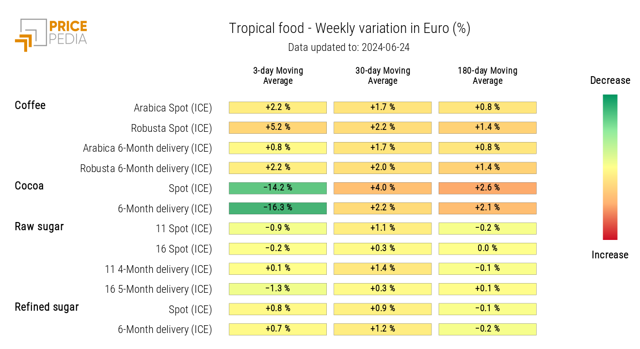 HeatMap of Tropical Food Prices