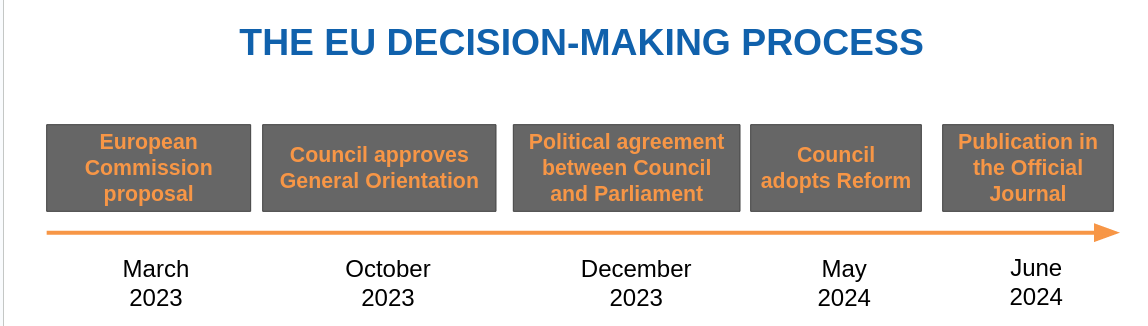 EU decision-making process of Electricity Market Reform