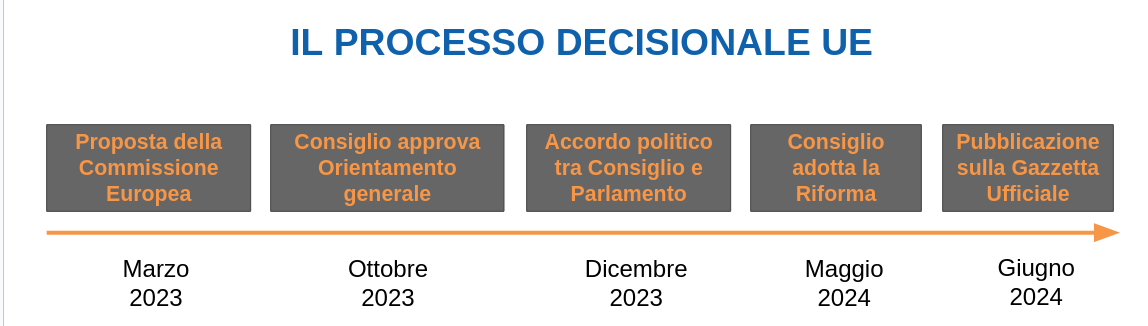 Processo decisionale UE della Riforma del Mercato Elettrico