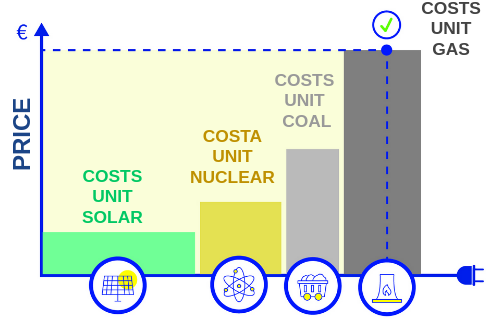 Electricity price determined by the least efficient marginal offer