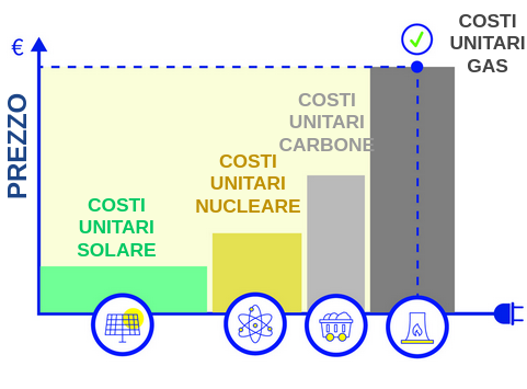 Prezzo dell’energia elettrica determinato dall’offerta marginale meno efficiente